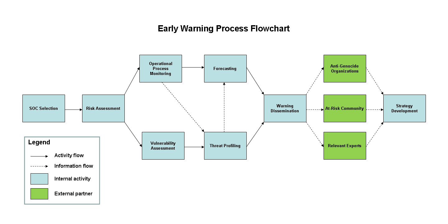 Mapping the early warning process