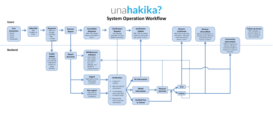 Una Hakika Workflow Diagram